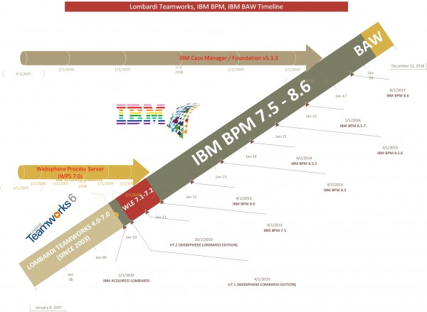 What Is The History Of Ibm Bpm And Its Timeline And Roadmap Ibm Bpm Tips Q A